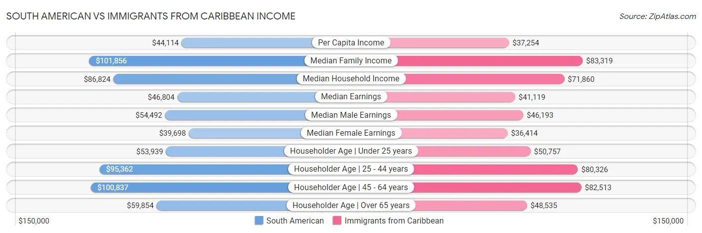 South American vs Immigrants from Caribbean Income