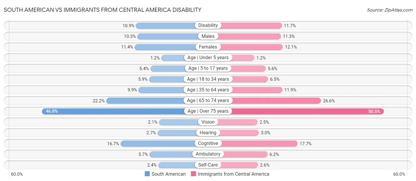 South American vs Immigrants from Central America Disability