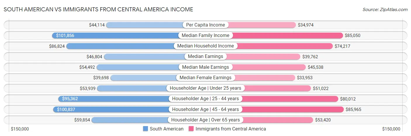 South American vs Immigrants from Central America Income