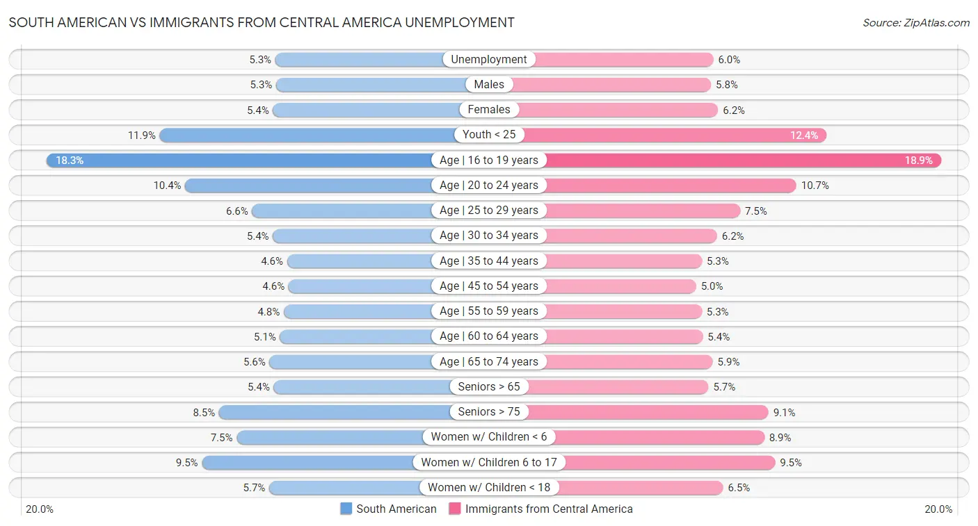 South American vs Immigrants from Central America Unemployment
