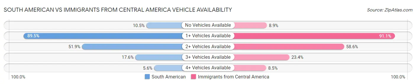 South American vs Immigrants from Central America Vehicle Availability