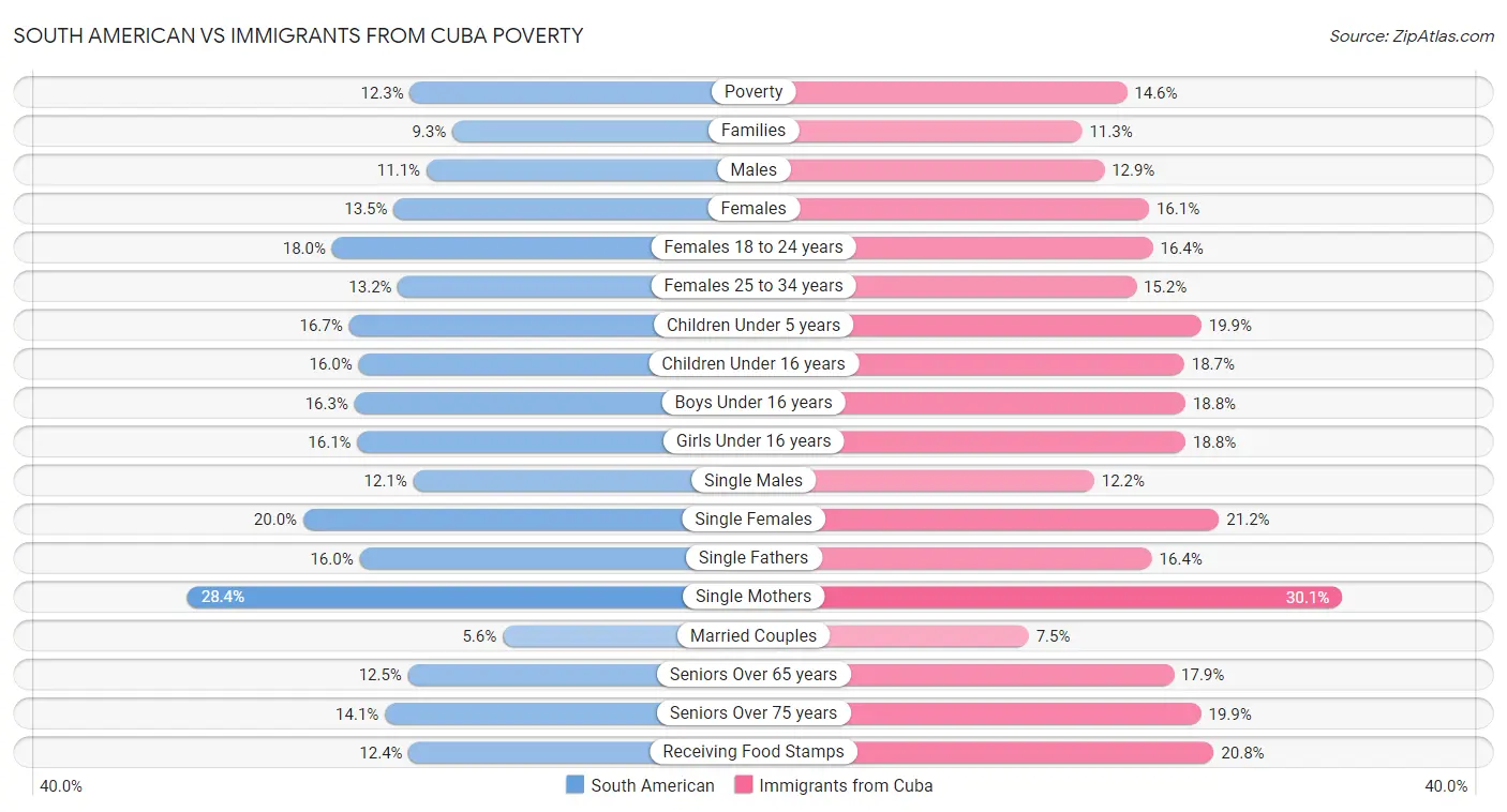 South American vs Immigrants from Cuba Poverty