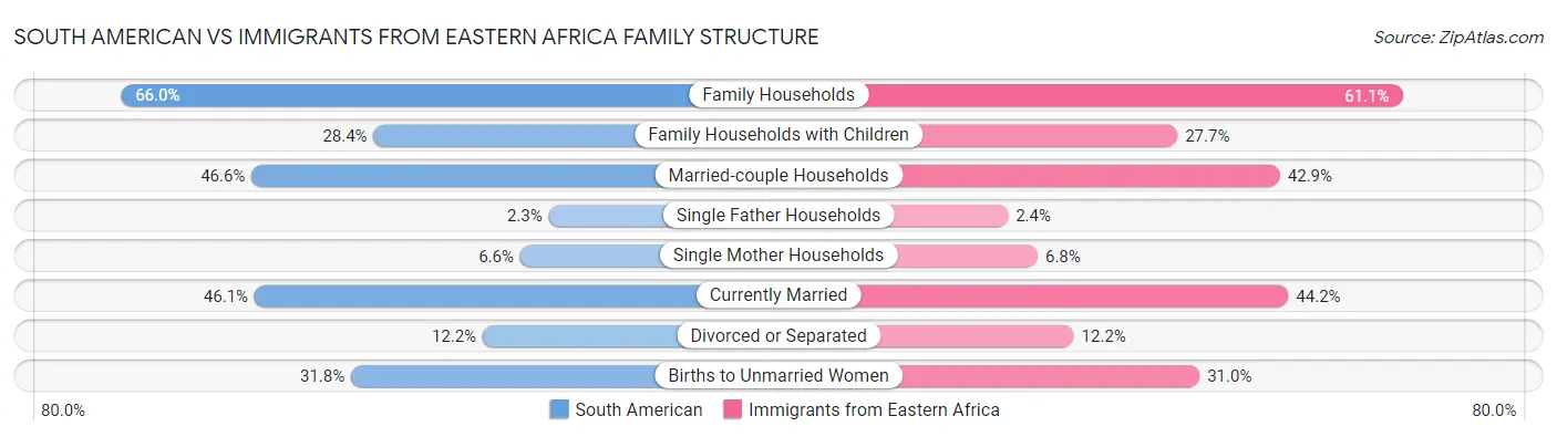South American vs Immigrants from Eastern Africa Family Structure