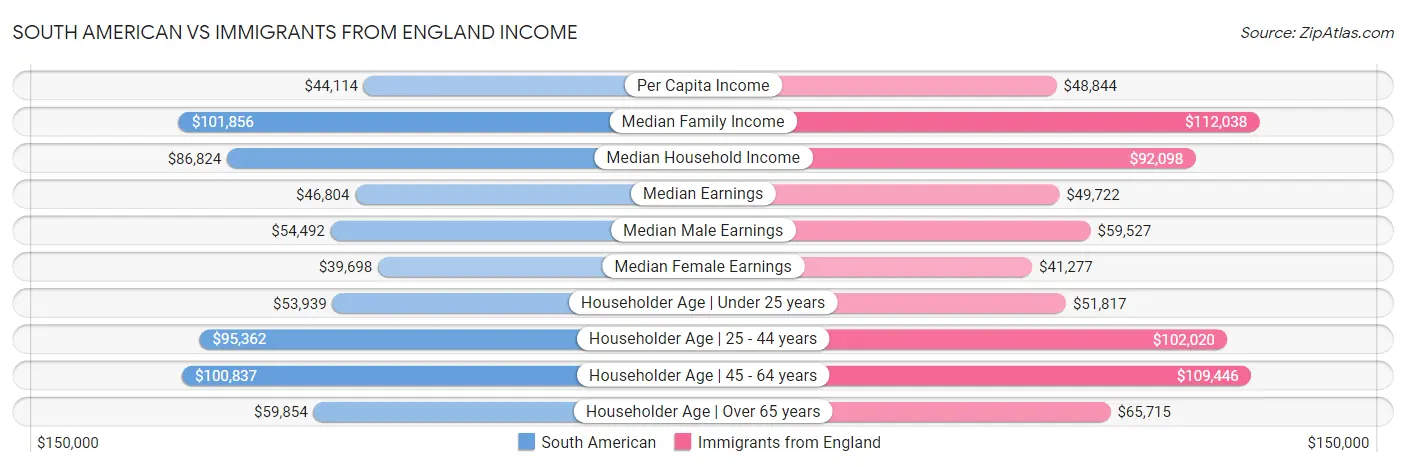 South American vs Immigrants from England Income