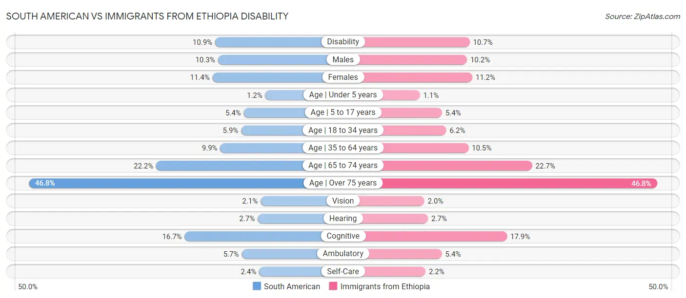 South American vs Immigrants from Ethiopia Disability