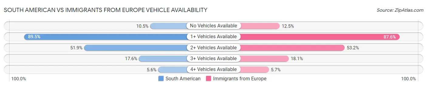 South American vs Immigrants from Europe Vehicle Availability