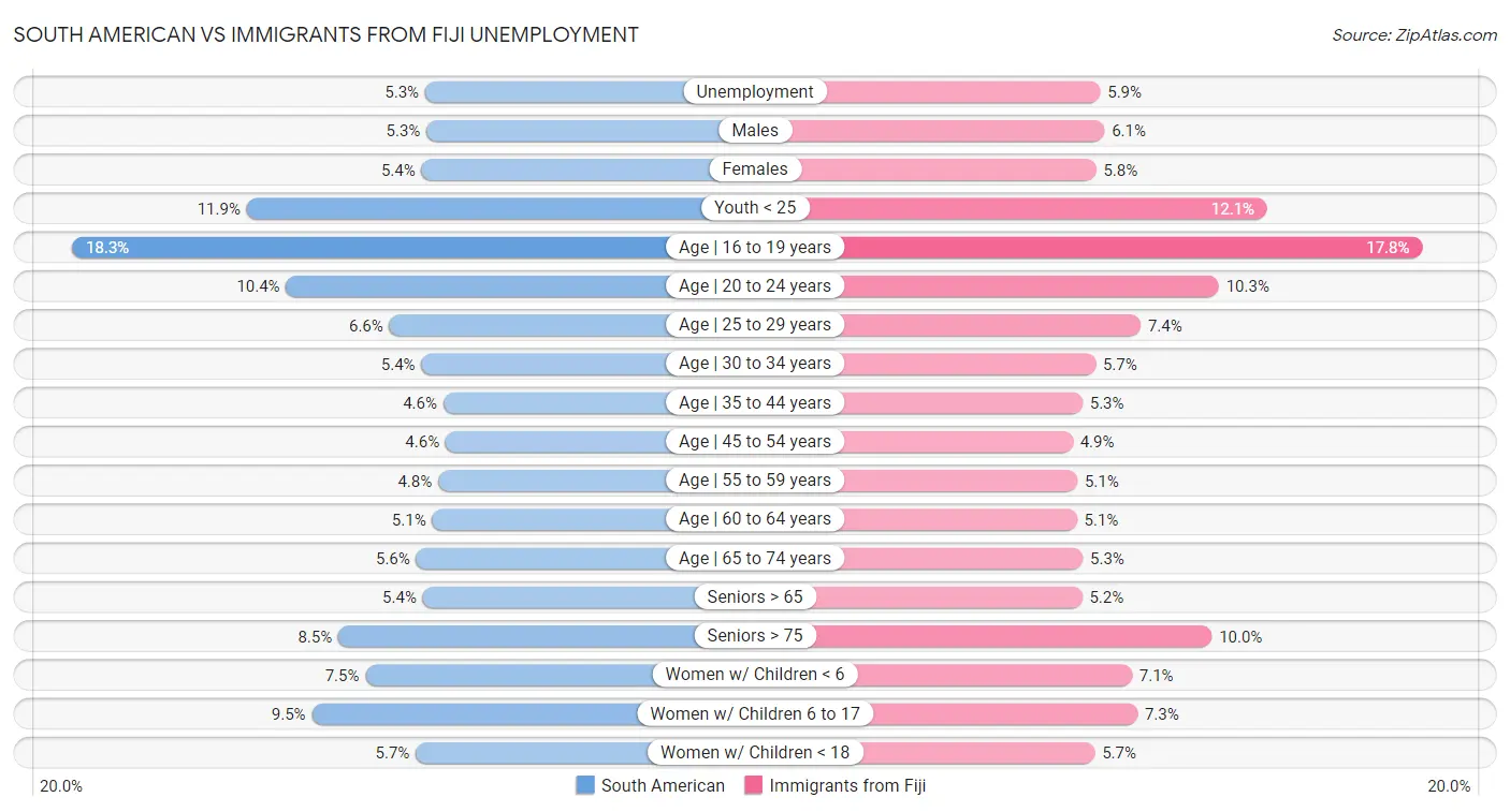South American vs Immigrants from Fiji Unemployment