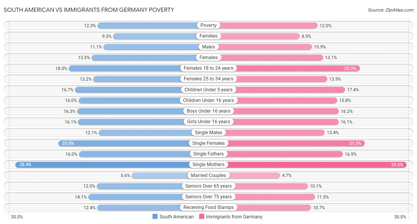 South American vs Immigrants from Germany Poverty