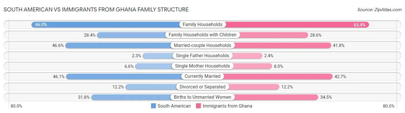 South American vs Immigrants from Ghana Family Structure