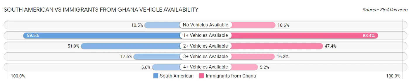 South American vs Immigrants from Ghana Vehicle Availability