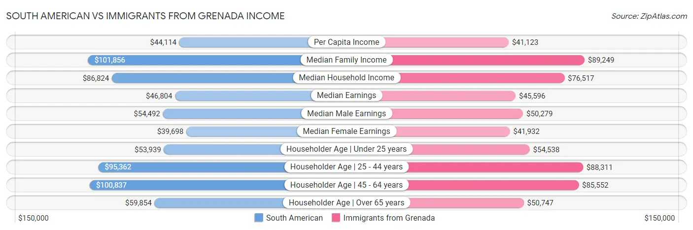 South American vs Immigrants from Grenada Income
