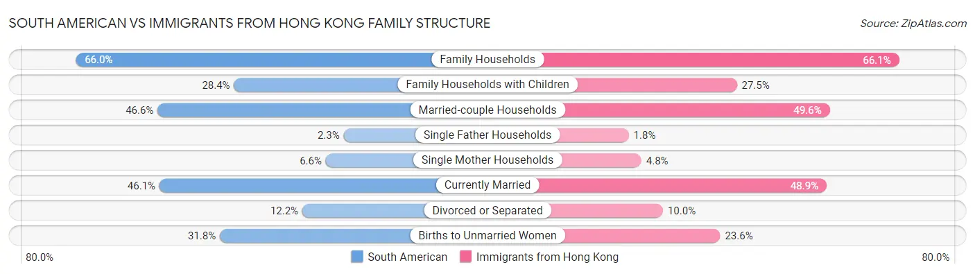 South American vs Immigrants from Hong Kong Family Structure