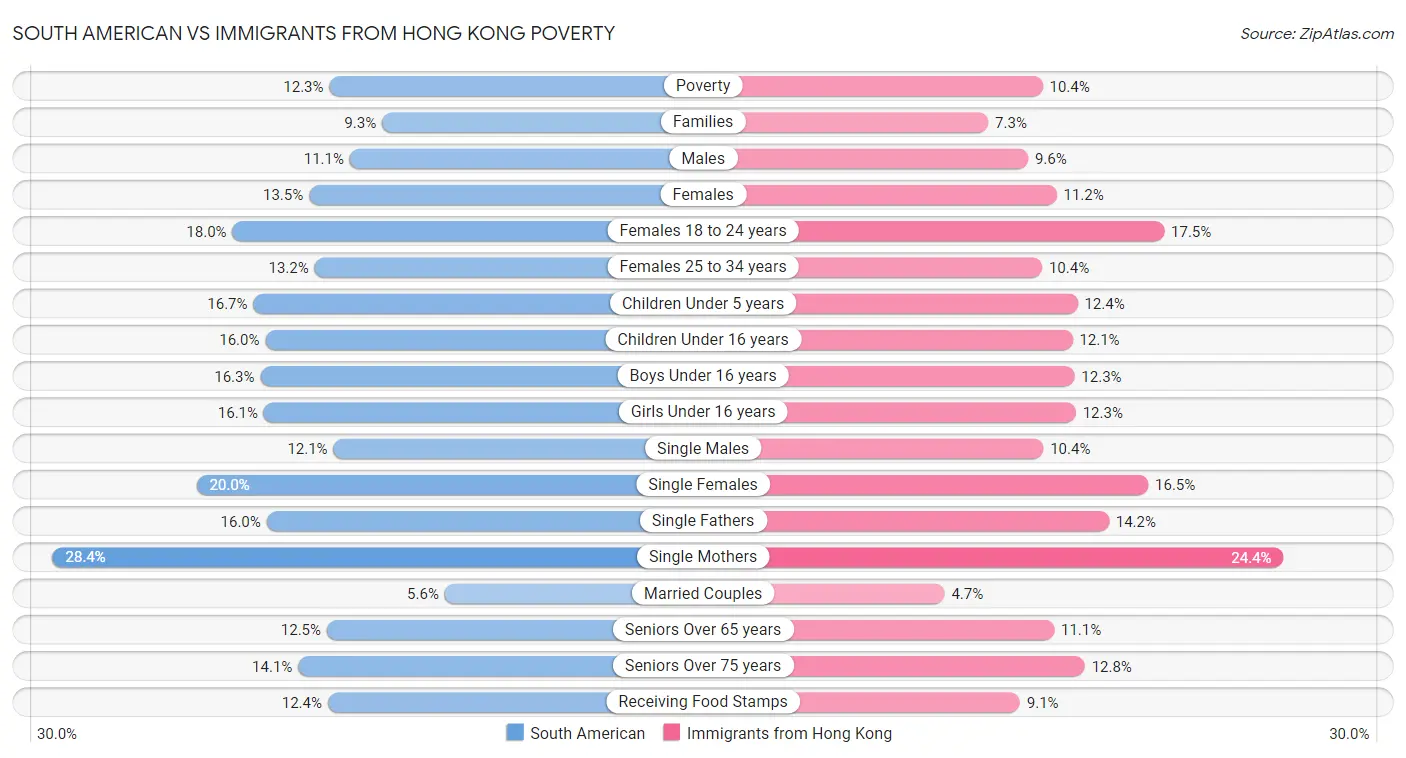 South American vs Immigrants from Hong Kong Poverty