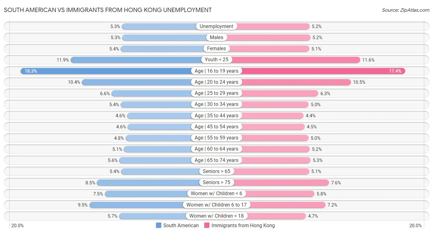 South American vs Immigrants from Hong Kong Unemployment