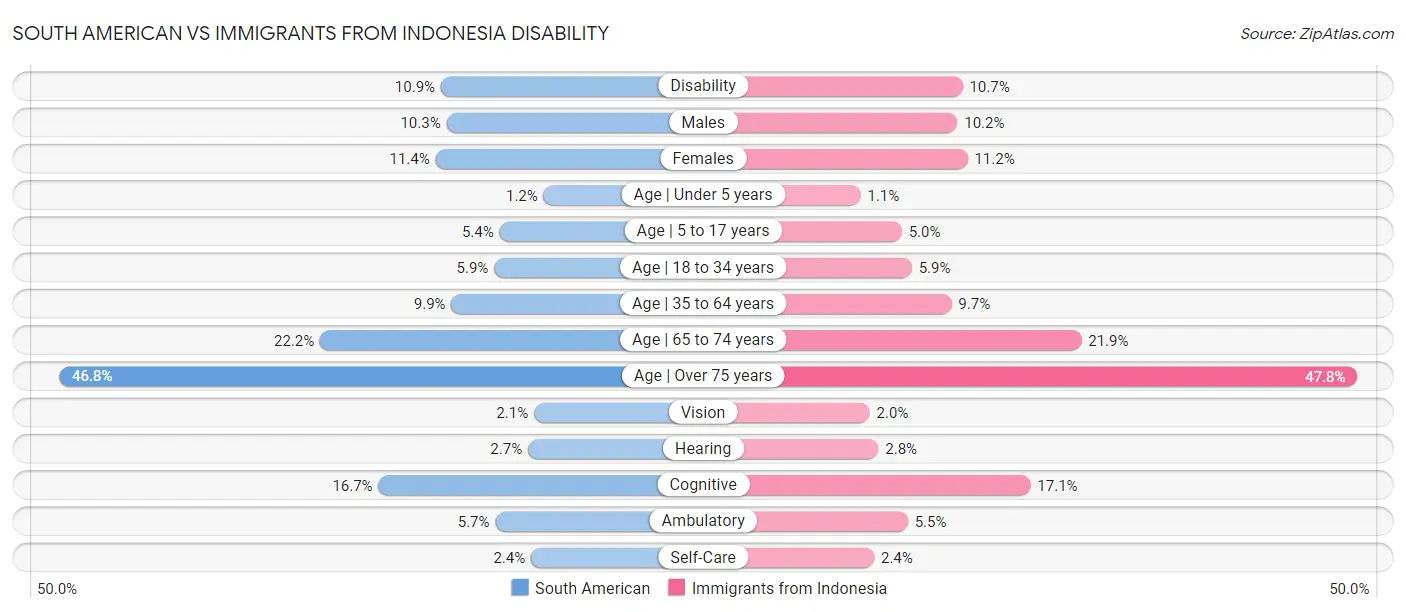 South American vs Immigrants from Indonesia Disability