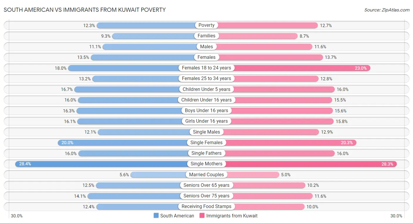 South American vs Immigrants from Kuwait Poverty