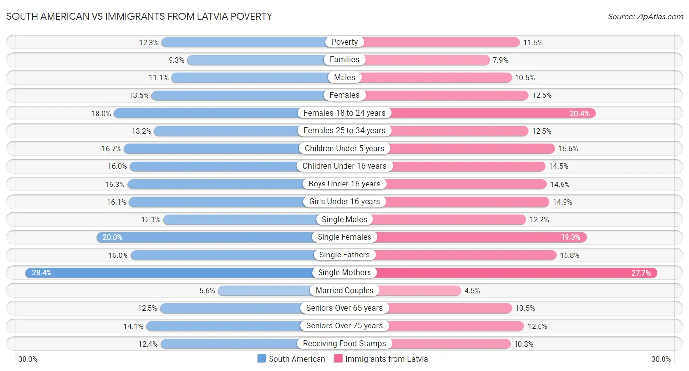 South American vs Immigrants from Latvia Poverty