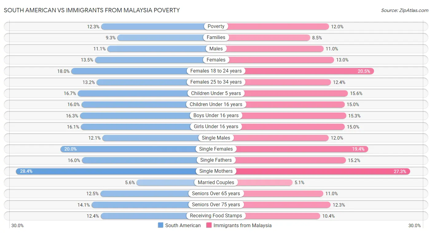 South American vs Immigrants from Malaysia Poverty