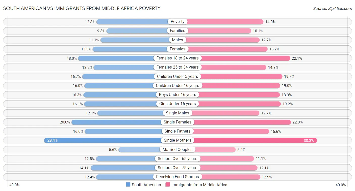 South American vs Immigrants from Middle Africa Poverty