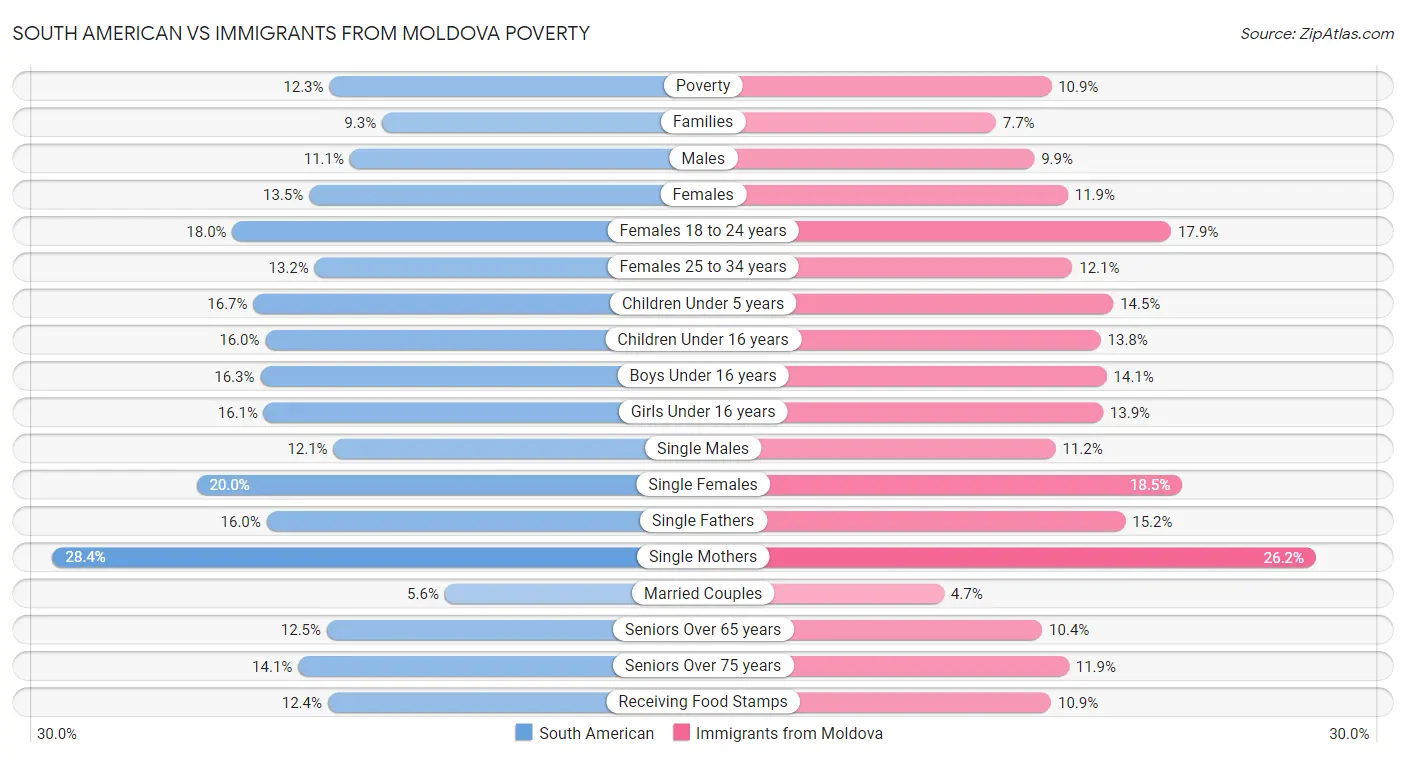 South American vs Immigrants from Moldova Poverty