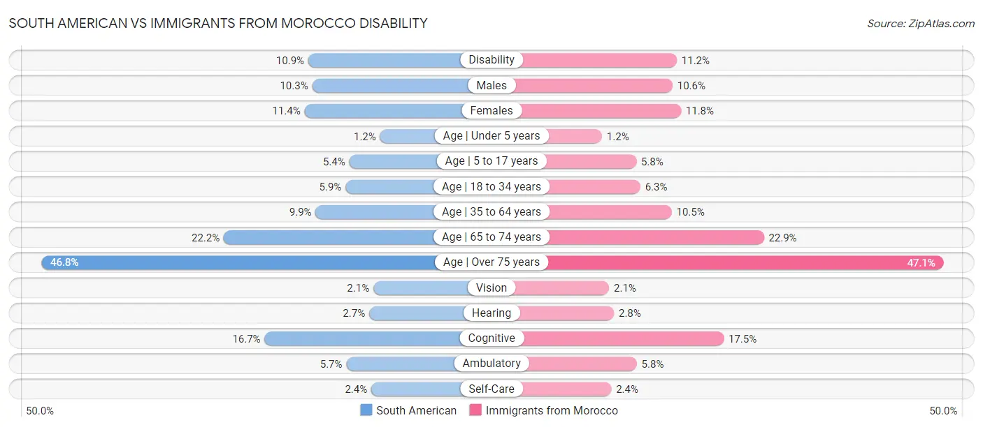 South American vs Immigrants from Morocco Disability