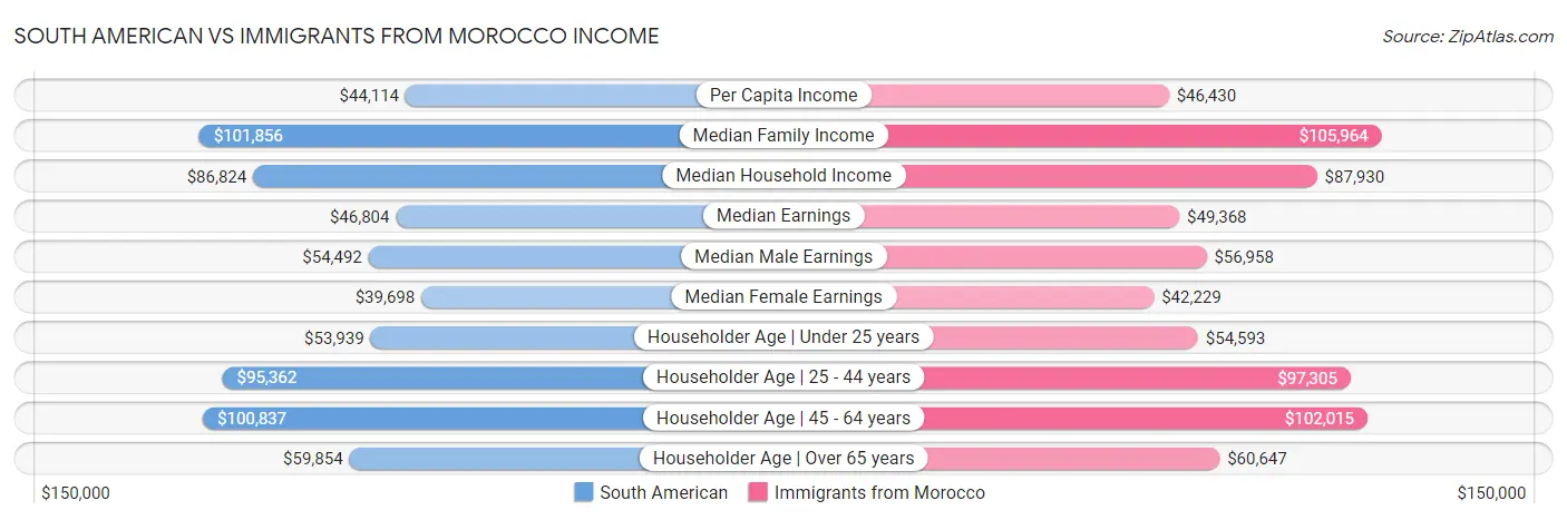 South American vs Immigrants from Morocco Income