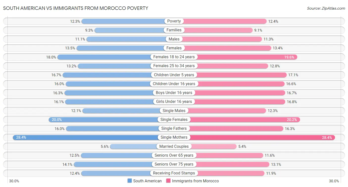 South American vs Immigrants from Morocco Poverty