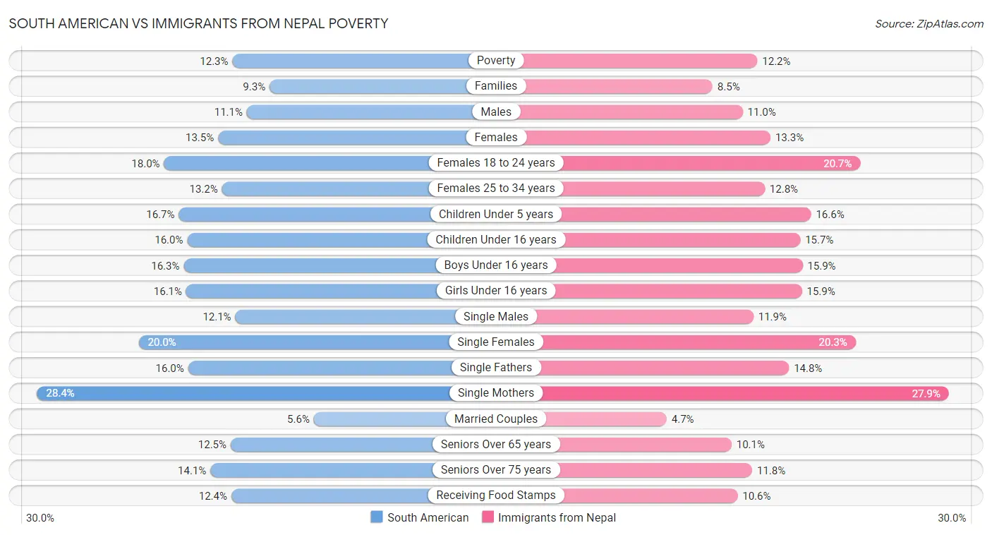 South American vs Immigrants from Nepal Poverty