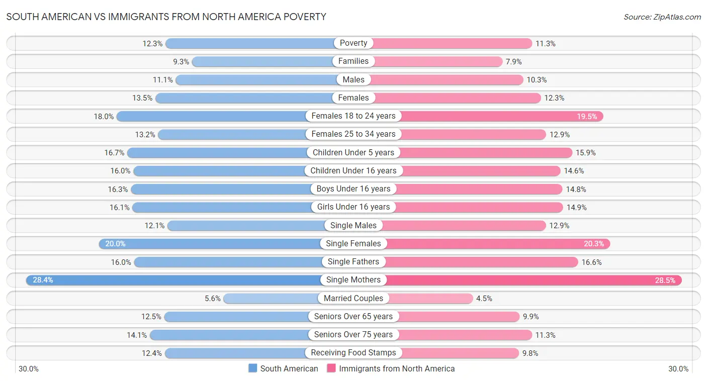 South American vs Immigrants from North America Poverty