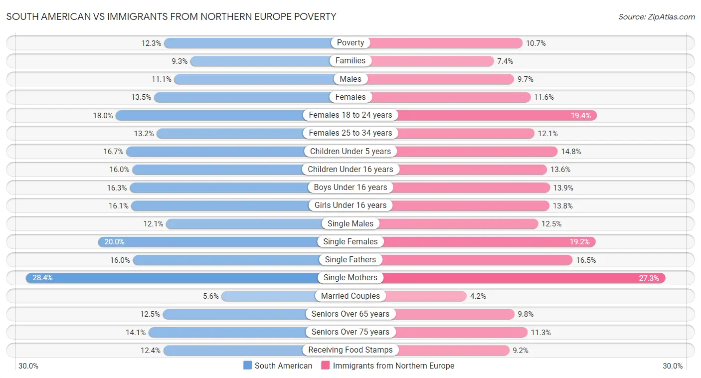 South American vs Immigrants from Northern Europe Poverty