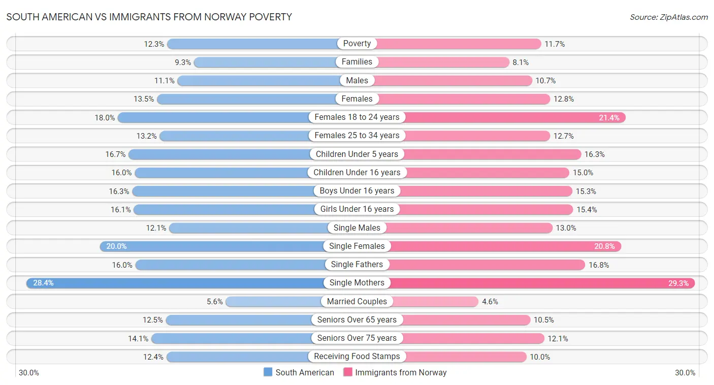 South American vs Immigrants from Norway Poverty