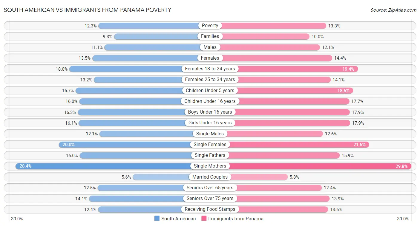 South American vs Immigrants from Panama Poverty
