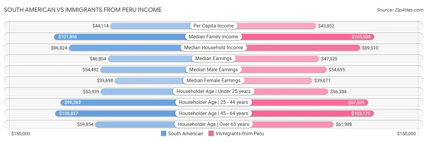 South American vs Immigrants from Peru Income
