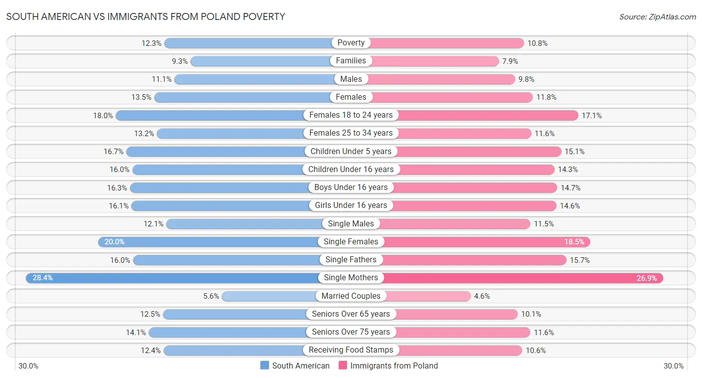 South American vs Immigrants from Poland Poverty