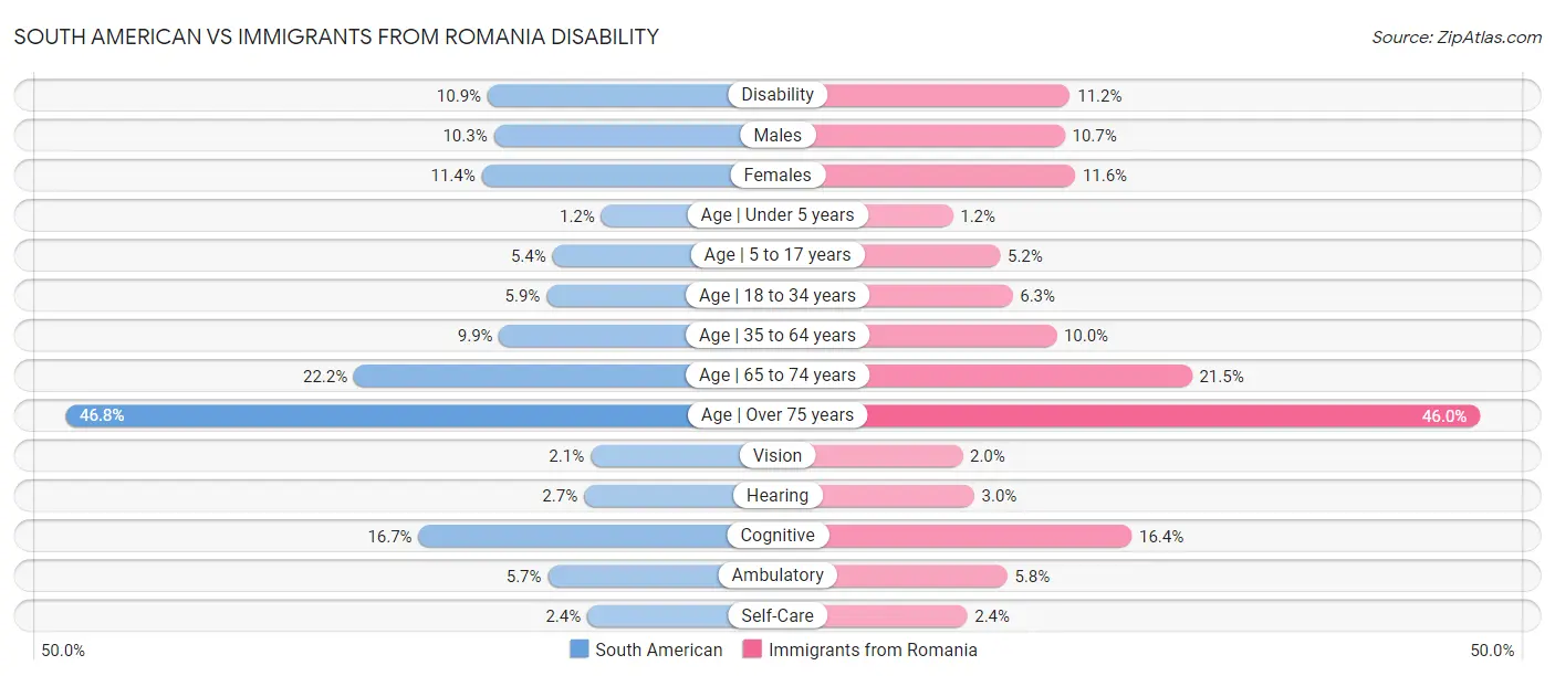 South American vs Immigrants from Romania Disability