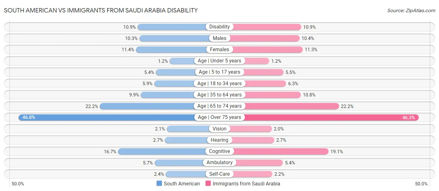 South American vs Immigrants from Saudi Arabia Disability
