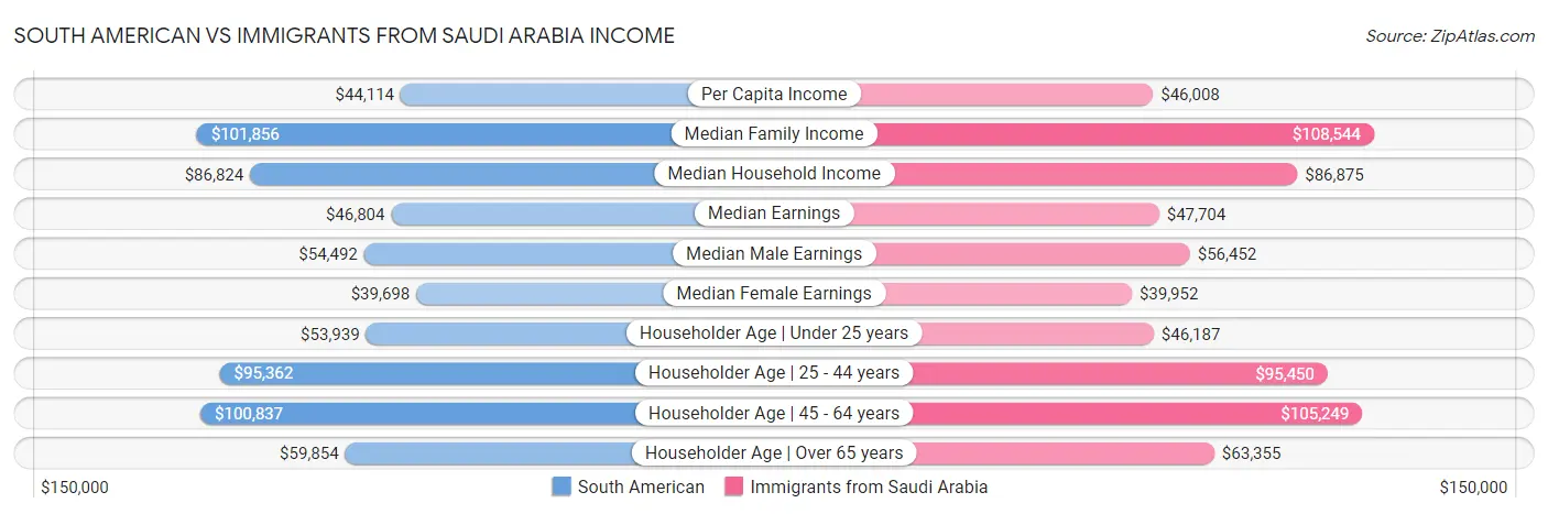 South American vs Immigrants from Saudi Arabia Income