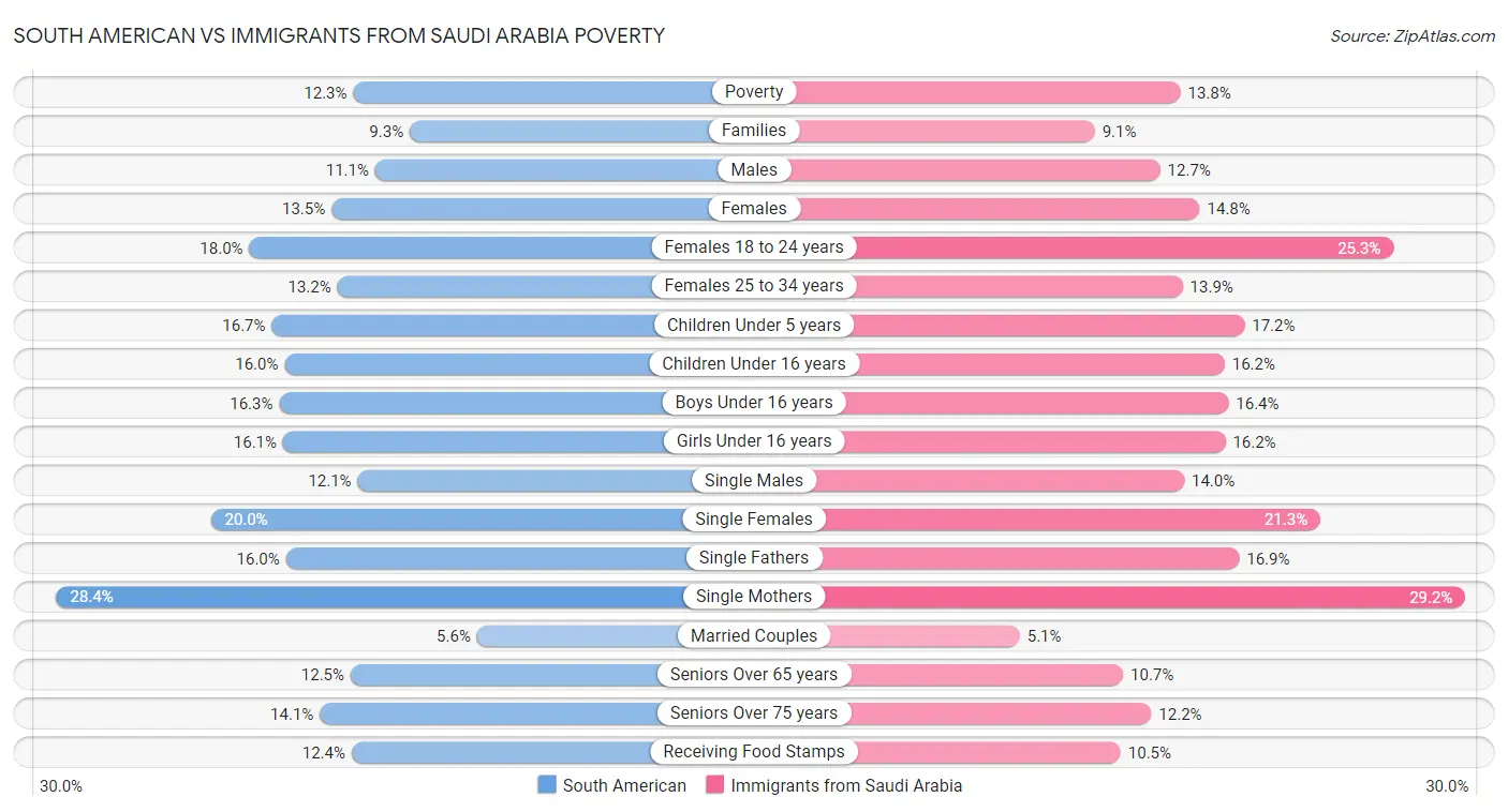 South American vs Immigrants from Saudi Arabia Poverty