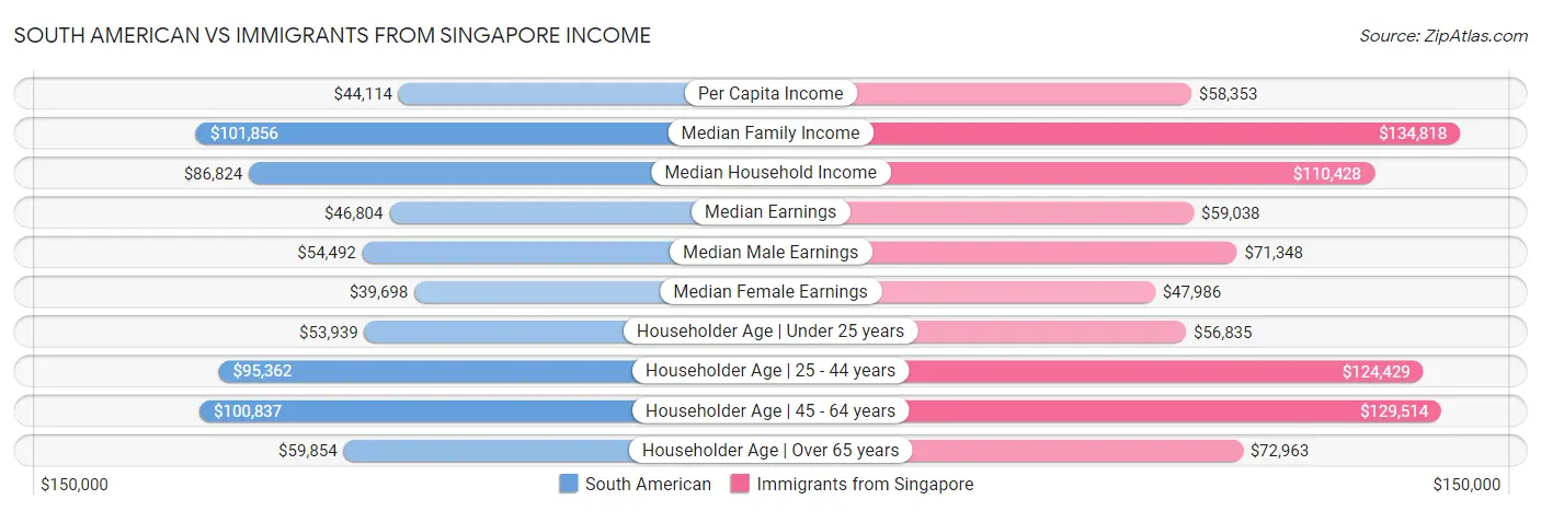 South American vs Immigrants from Singapore Income