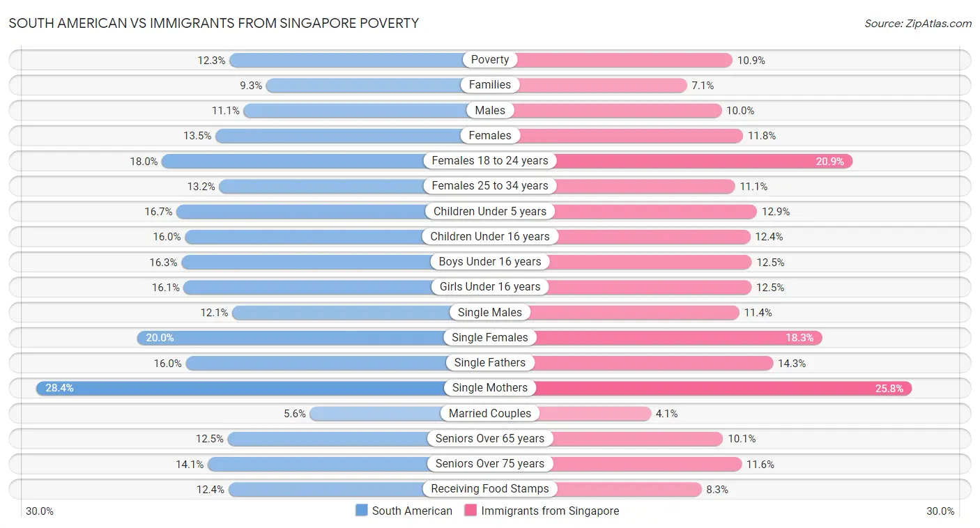 South American vs Immigrants from Singapore Poverty