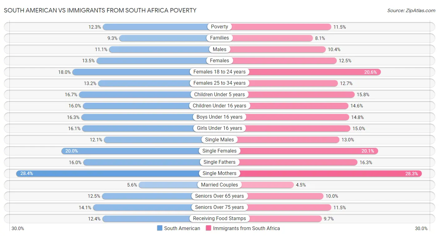 South American vs Immigrants from South Africa Poverty