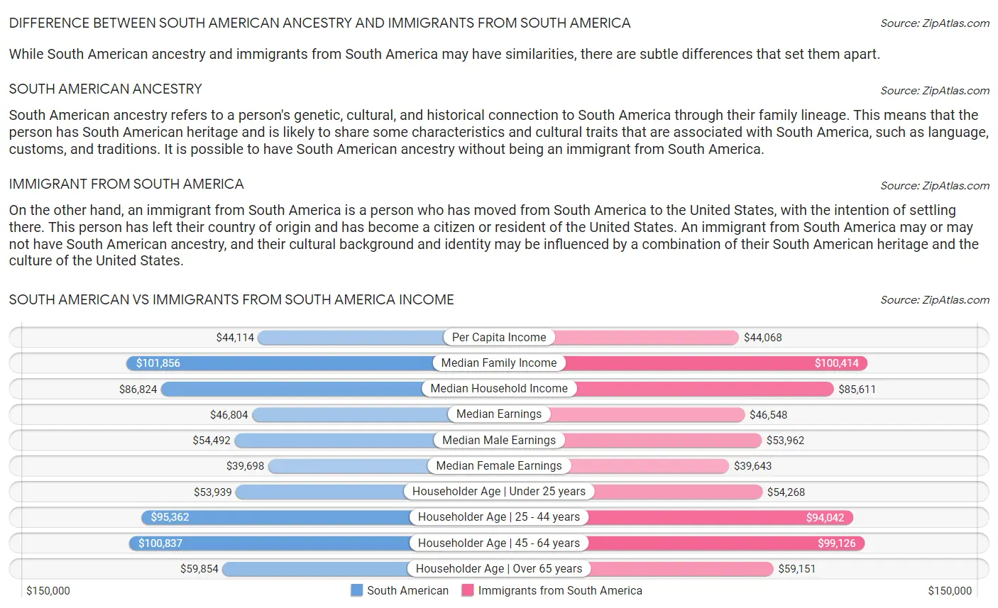 South American vs Immigrants from South America Income