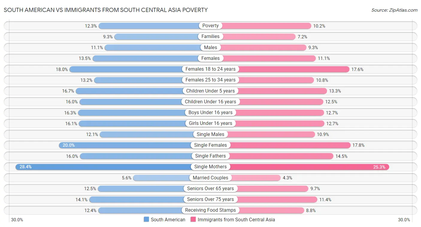 South American vs Immigrants from South Central Asia Poverty