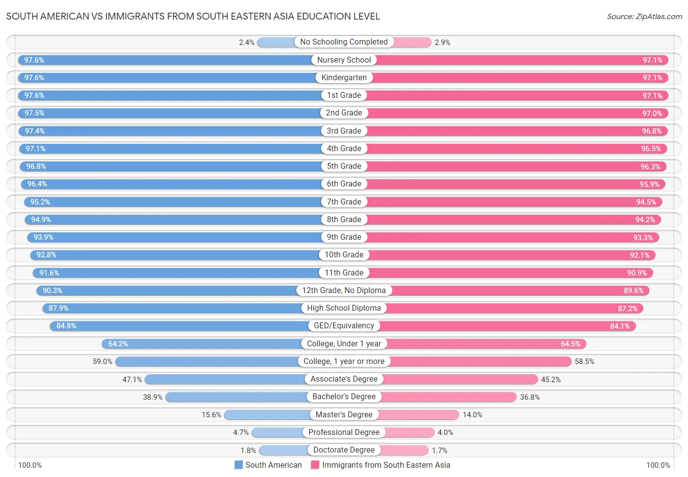 South American vs Immigrants from South Eastern Asia Education Level