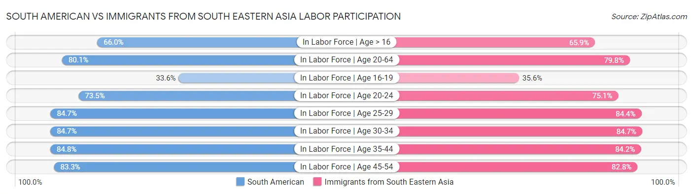 South American vs Immigrants from South Eastern Asia Labor Participation