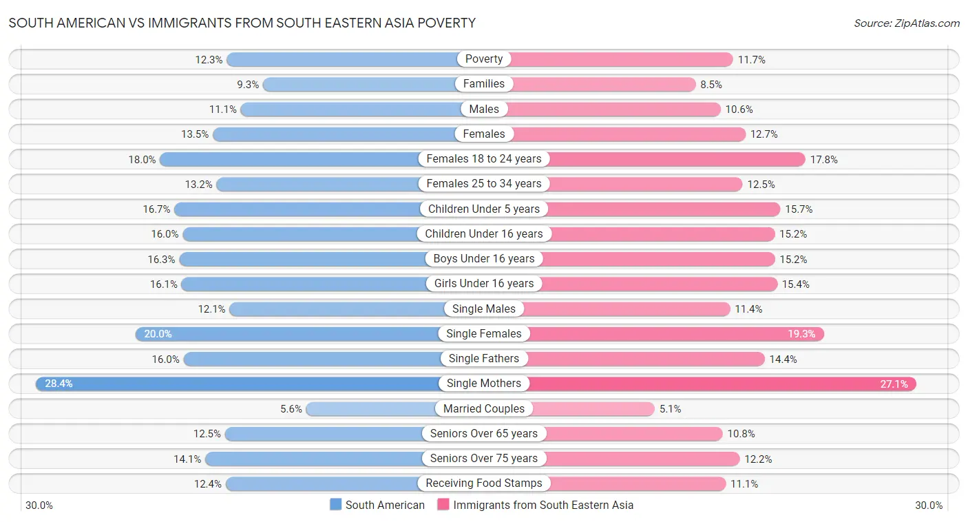 South American vs Immigrants from South Eastern Asia Poverty