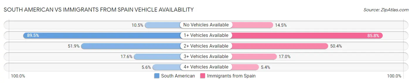 South American vs Immigrants from Spain Vehicle Availability