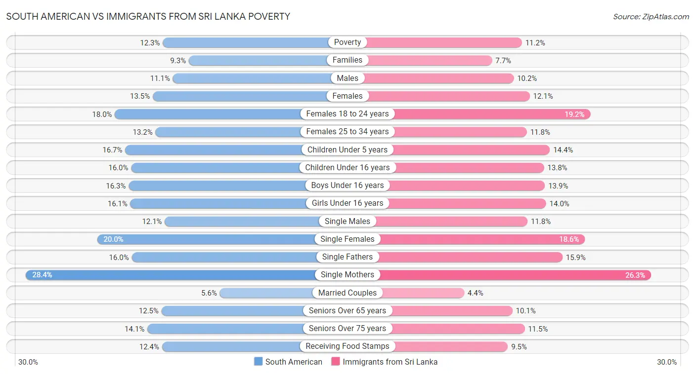 South American vs Immigrants from Sri Lanka Poverty