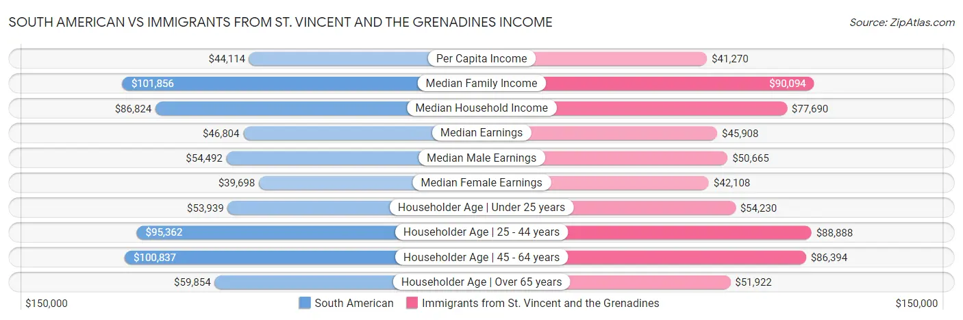 South American vs Immigrants from St. Vincent and the Grenadines Income