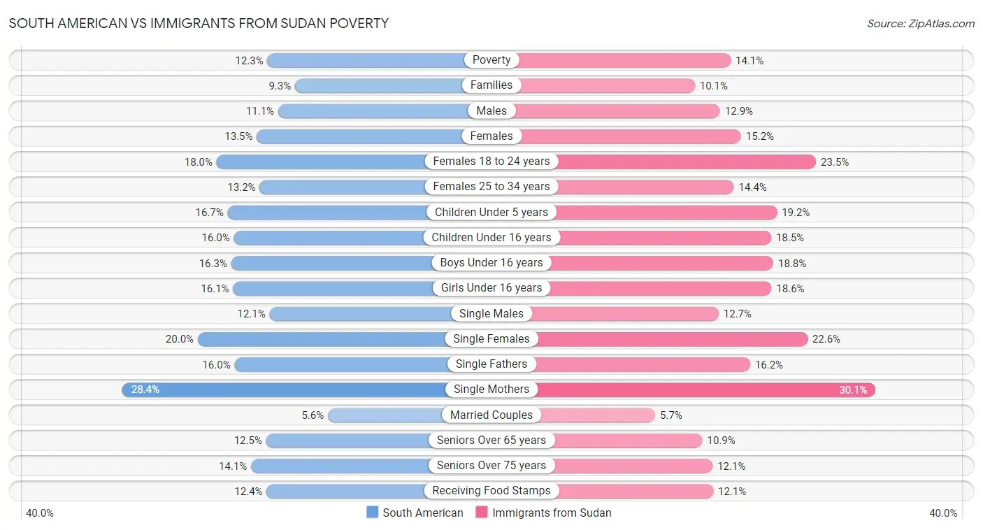 South American vs Immigrants from Sudan Poverty